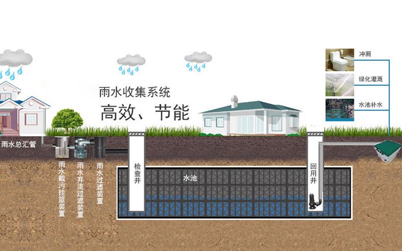 雨水收集模塊是什么原理及其技術要求