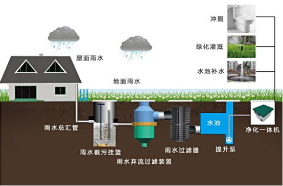 雨水收集系統(tǒng)包括什么，收集雨水的方式又有哪些?